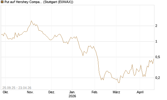 Put auf Hershey Company [J.P. Morgan Structured Products B.V.] Chart