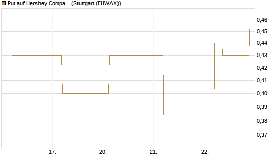Put auf Hershey Company [J.P. Morgan Structured Products B.V.] Chart
