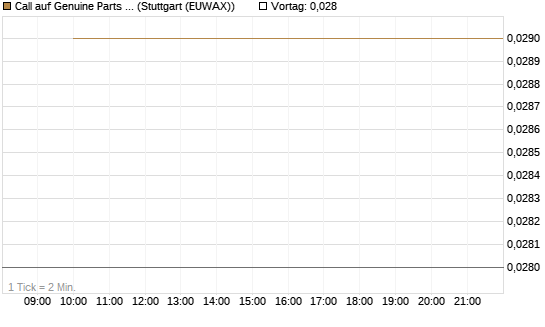 Call auf Genuine Parts Company [J.P. Morgan Structured Products B.V.] Chart