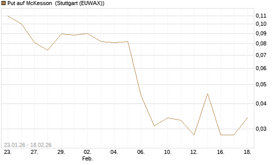 Put auf McKesson [J.P. Morgan Structured Products B.V.] Chart