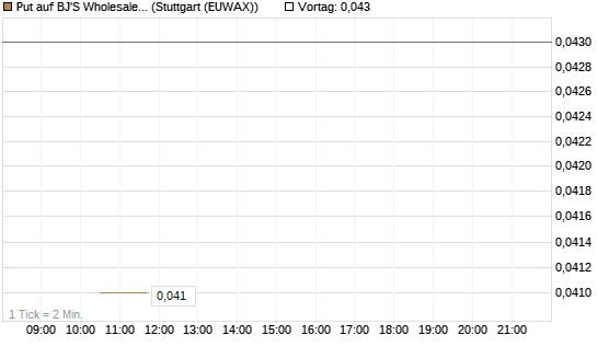 Put auf BJ'S Wholesale Club Holdings [J.P. Morgan Structured Products B.V.] Chart