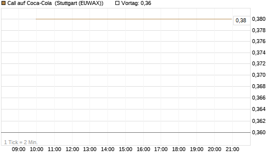 Call auf Coca-Cola [J.P. Morgan Structured Products B.V.] Chart