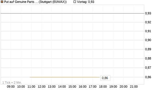 Put auf Genuine Parts Company [J.P. Morgan Structured Products B.V.] Chart