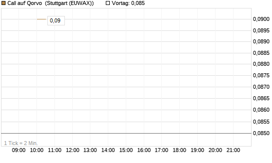 Call auf Qorvo [J.P. Morgan Structured Products B.V.] Chart