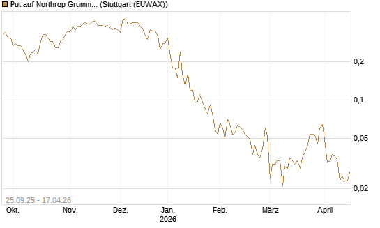 Put auf Northrop Grumman [J.P. Morgan Structured Products B.V.] Chart
