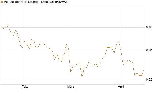 Put auf Northrop Grumman [J.P. Morgan Structured Products B.V.] Chart