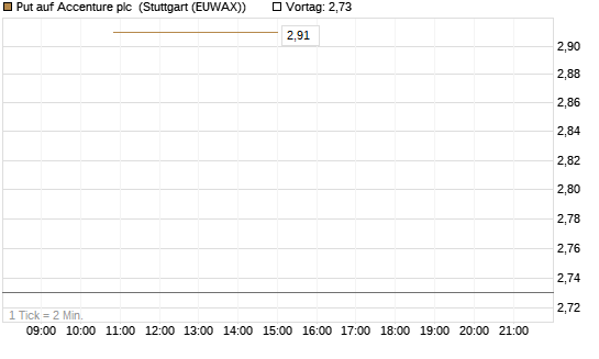 Put auf Accenture plc [J.P. Morgan Structured Products B.V.] Chart