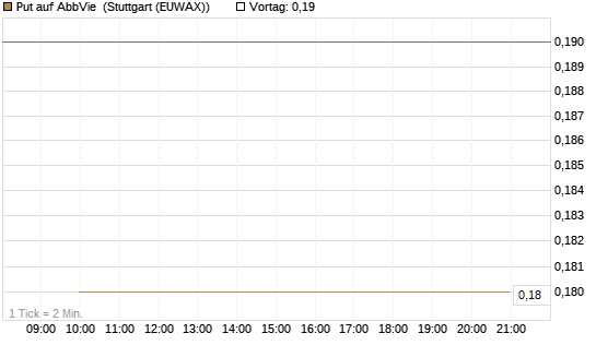 Put auf AbbVie [J.P. Morgan Structured Products B.V.] Chart