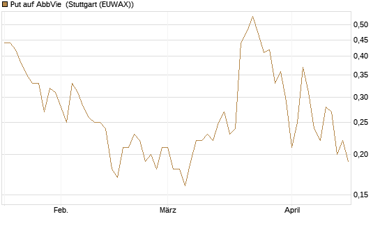 Put auf AbbVie [J.P. Morgan Structured Products B.V.] Chart