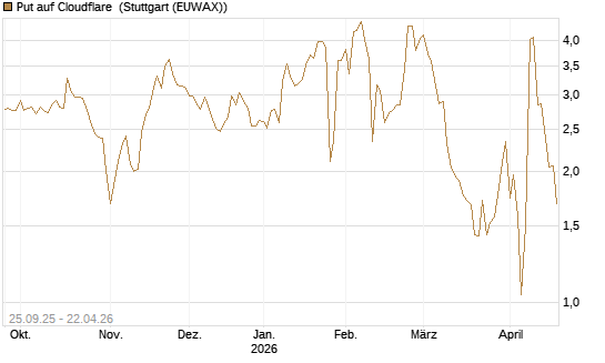 Put auf Cloudflare [J.P. Morgan Structured Products B.V.] Chart