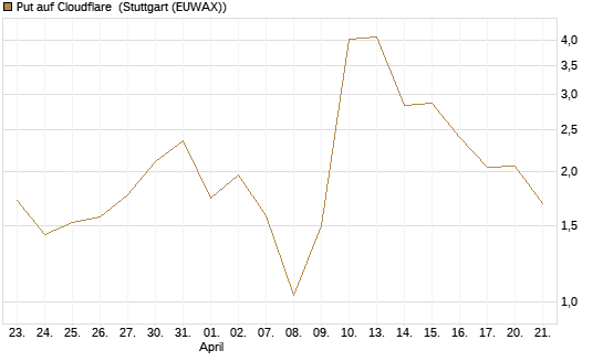 Put auf Cloudflare [J.P. Morgan Structured Products B.V.] Chart