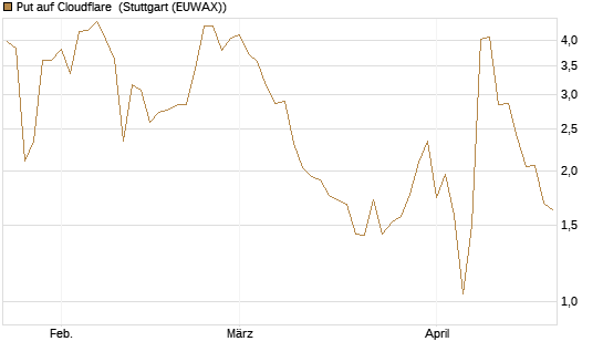 Put auf Cloudflare [J.P. Morgan Structured Products B.V.] Chart