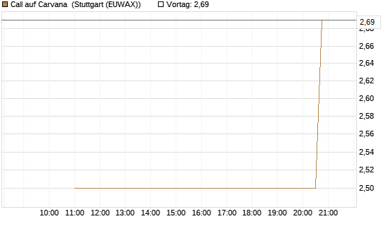 Call auf Carvana [J.P. Morgan Structured Products B.V.] Chart