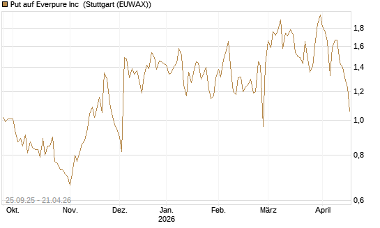 Put auf Everpure Inc [J.P. Morgan Structured Products B.V.] Chart