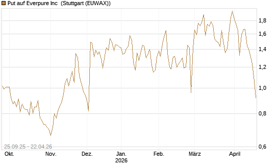 Put auf Everpure Inc [J.P. Morgan Structured Products B.V.] Chart