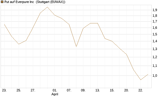 Put auf Everpure Inc [J.P. Morgan Structured Products B.V.] Chart