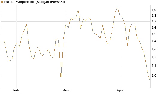Put auf Everpure Inc [J.P. Morgan Structured Products B.V.] Chart