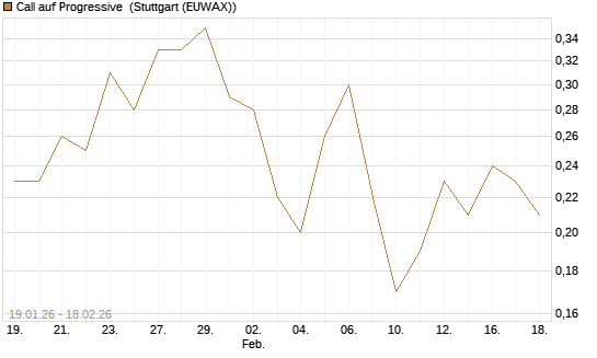 Call auf Progressive [J.P. Morgan Structured Products B.V.] Chart