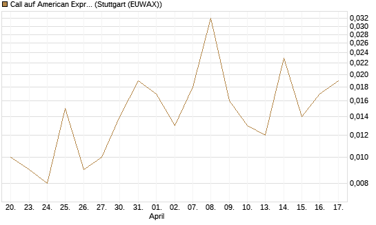 Call auf American Express [J.P. Morgan Structured Products B.V.] Chart