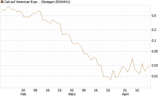 Call auf American Express [J.P. Morgan Structured Products B.V.] Chart