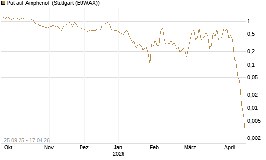 Put auf Amphenol [J.P. Morgan Structured Products B.V.] Chart