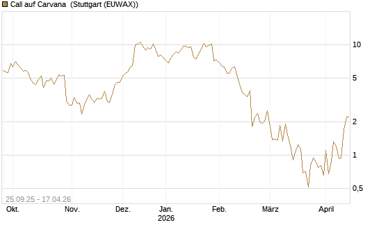 Call auf Carvana [J.P. Morgan Structured Products B.V.] Chart