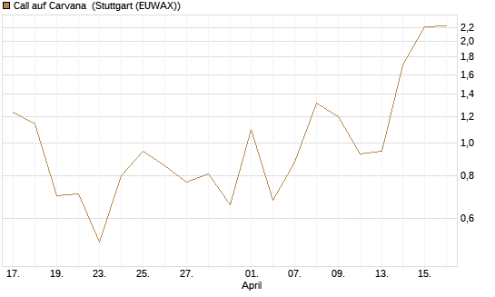 Call auf Carvana [J.P. Morgan Structured Products B.V.] Chart