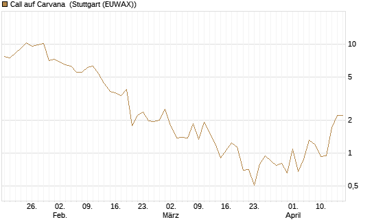Call auf Carvana [J.P. Morgan Structured Products B.V.] Chart