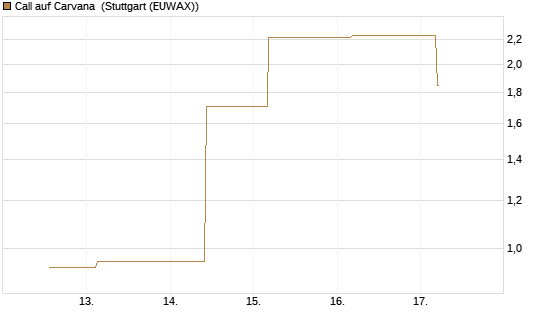 Call auf Carvana [J.P. Morgan Structured Products B.V.] Chart