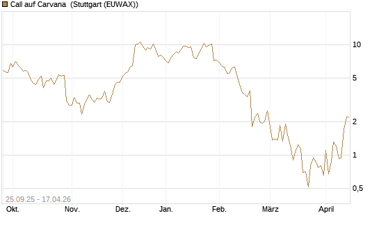 Call auf Carvana [J.P. Morgan Structured Products B.V.] Chart