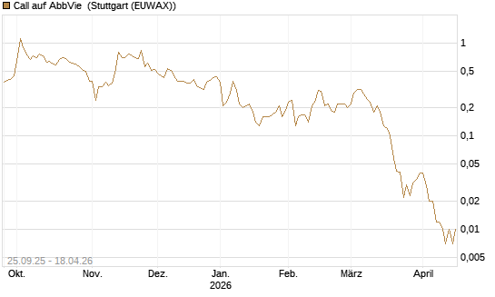 Call auf AbbVie [J.P. Morgan Structured Products B.V.] Chart