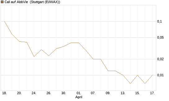 Call auf AbbVie [J.P. Morgan Structured Products B.V.] Chart