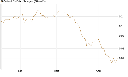 Call auf AbbVie [J.P. Morgan Structured Products B.V.] Chart