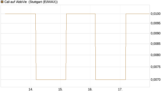 Call auf AbbVie [J.P. Morgan Structured Products B.V.] Chart