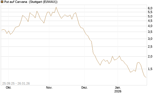 Put auf Carvana [J.P. Morgan Structured Products B.V.] Chart