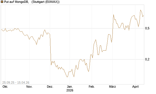 Put auf MongoDB,  [J.P. Morgan Structured Products B.V.] Chart