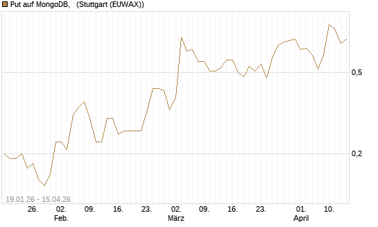 Put auf MongoDB,  [J.P. Morgan Structured Products B.V.] Chart
