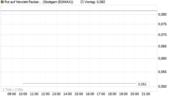 Put auf Hewlett Packard Enterprise Company [J.P. Morgan Structured Products B.V.] Chart