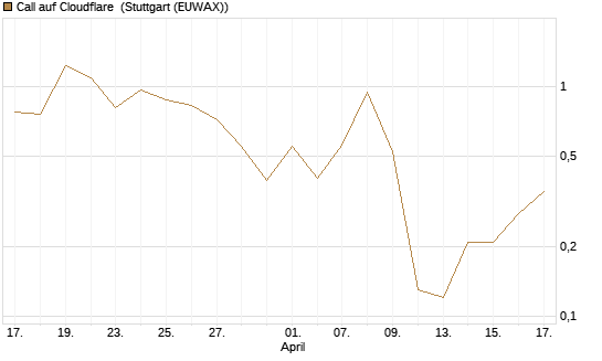 Call auf Cloudflare [J.P. Morgan Structured Products B.V.] Chart