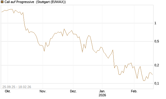Call auf Progressive [J.P. Morgan Structured Products B.V.] Chart