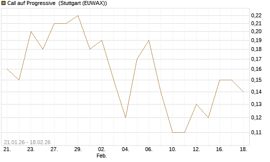 Call auf Progressive [J.P. Morgan Structured Products B.V.] Chart