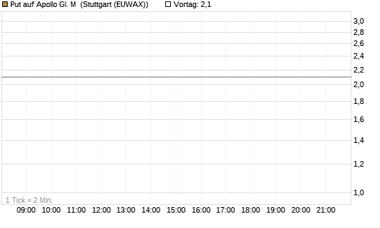 Put auf Apollo Gl. M [J.P. Morgan Structured Products B.V.] Chart