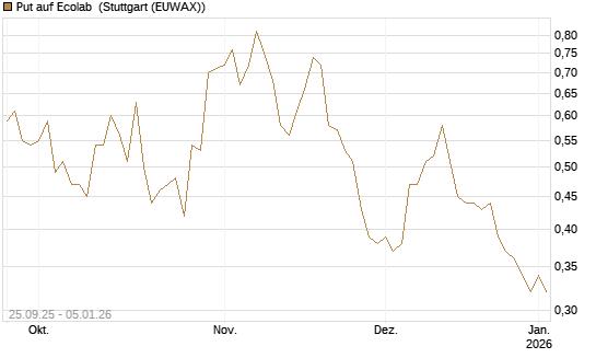 Put auf Ecolab [J.P. Morgan Structured Products B.V.] Chart