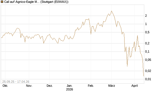 Call auf Agnico-Eagle Mines [J.P. Morgan Structured Products B.V.] Chart