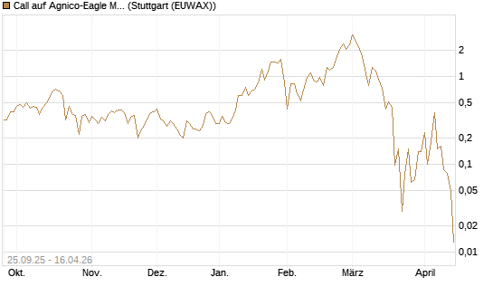Call auf Agnico-Eagle Mines [J.P. Morgan Structured Products B.V.] Chart