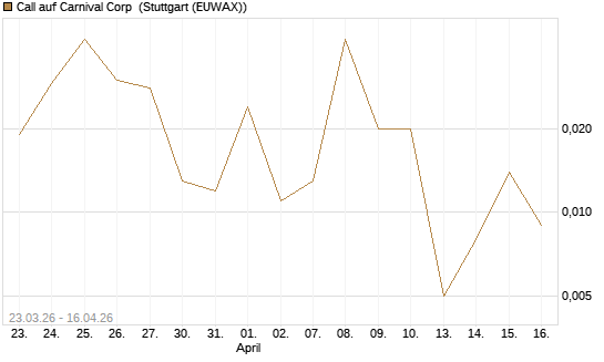 Call auf Carnival Corp [J.P. Morgan Structured Products B.V.] Chart