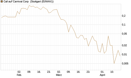 Call auf Carnival Corp [J.P. Morgan Structured Products B.V.] Chart