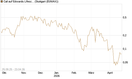 Call auf Edwards Lifesciences Corp [J.P. Morgan Structured Products B.V.] Chart