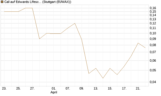 Call auf Edwards Lifesciences Corp [J.P. Morgan Structured Products B.V.] Chart