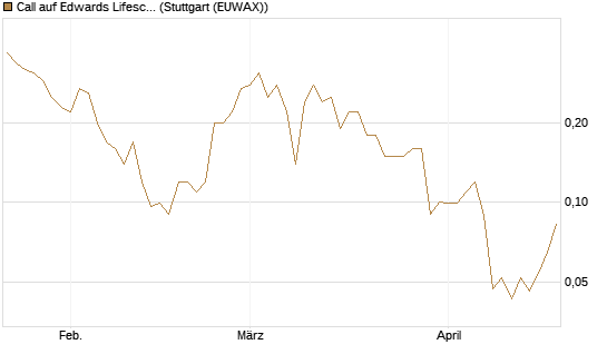 Call auf Edwards Lifesciences Corp [J.P. Morgan Structured Products B.V.] Chart
